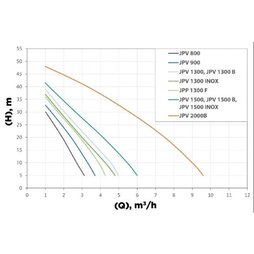 Elpumps JPV 1500 INOX