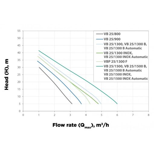 Elpumps VB 25/1500 INOX